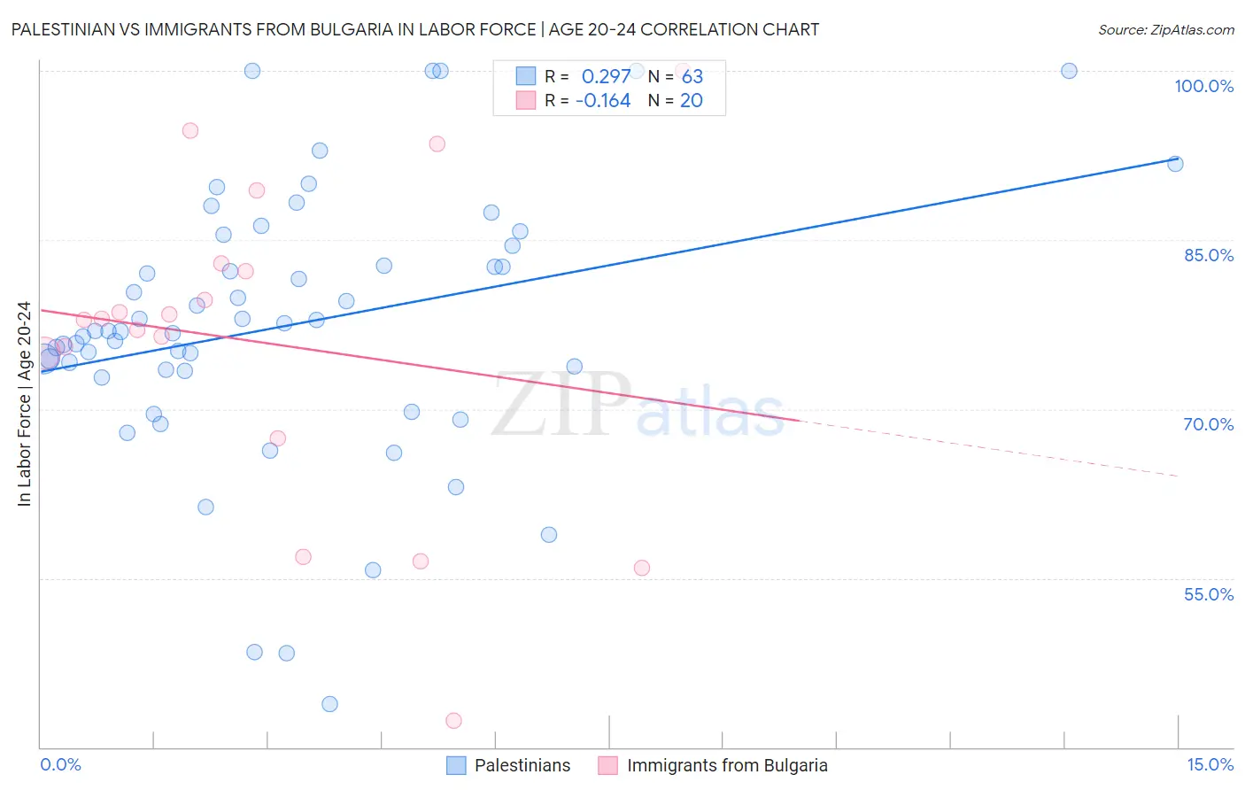 Palestinian vs Immigrants from Bulgaria In Labor Force | Age 20-24