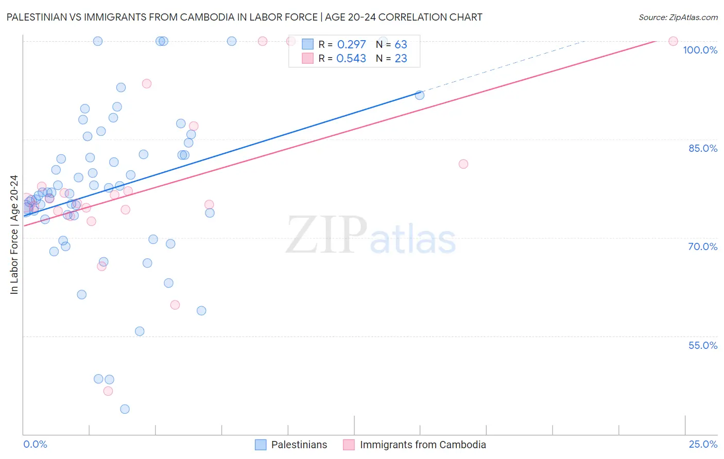 Palestinian vs Immigrants from Cambodia In Labor Force | Age 20-24