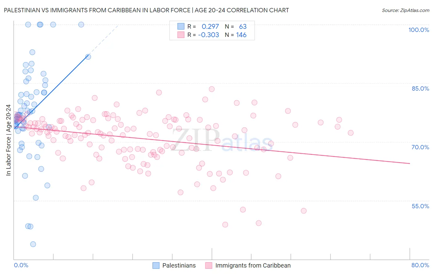 Palestinian vs Immigrants from Caribbean In Labor Force | Age 20-24
