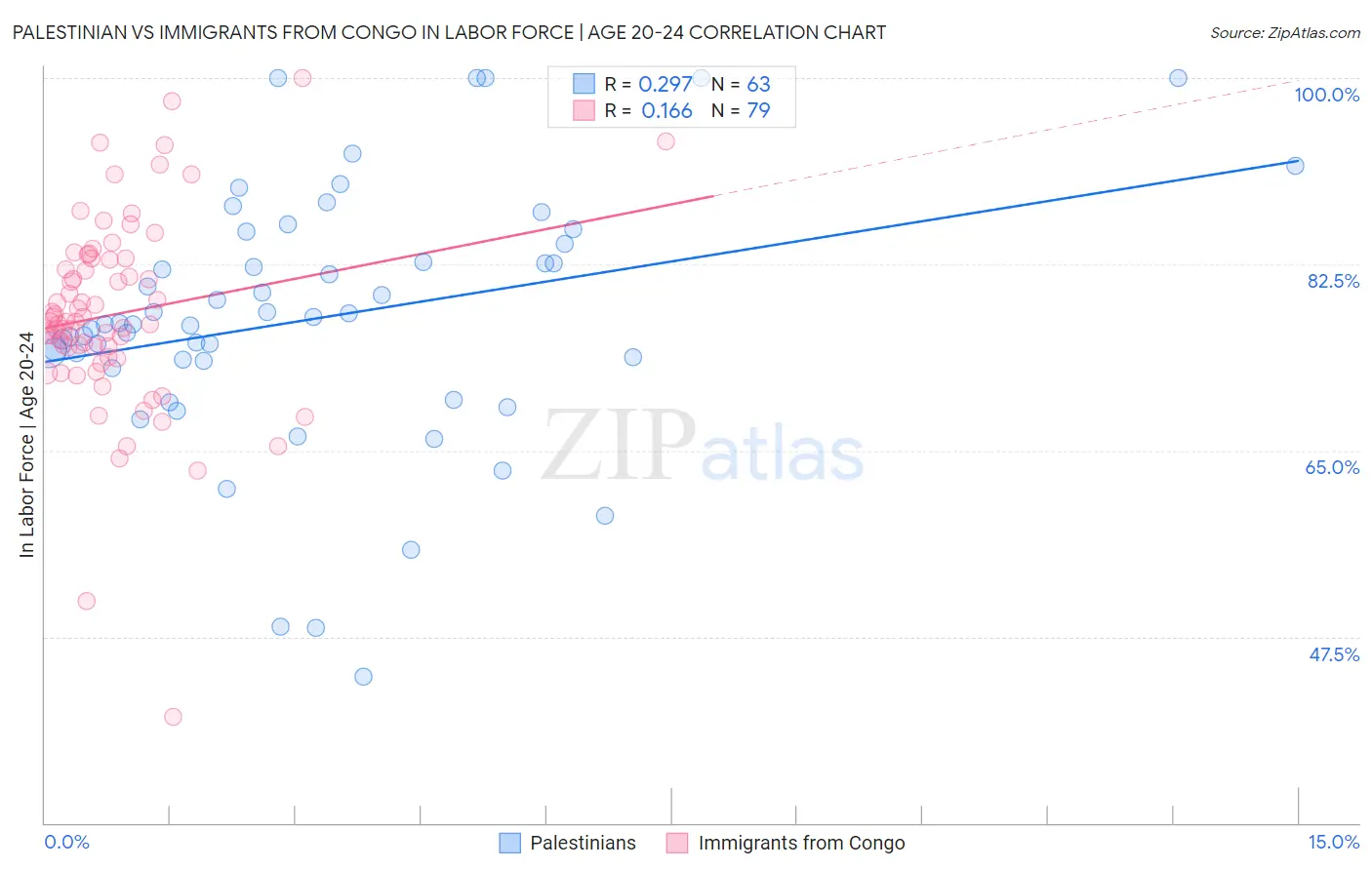 Palestinian vs Immigrants from Congo In Labor Force | Age 20-24