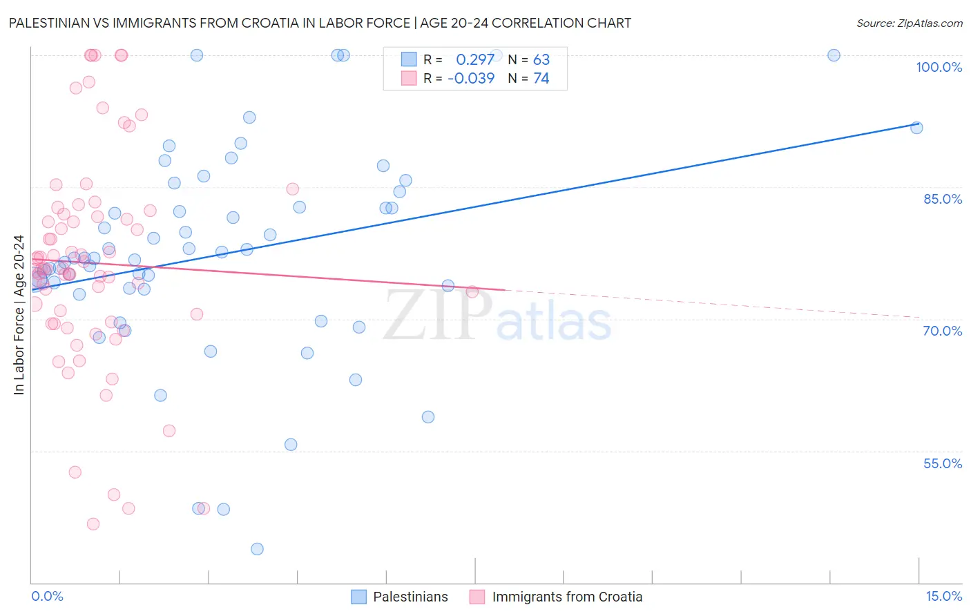 Palestinian vs Immigrants from Croatia In Labor Force | Age 20-24