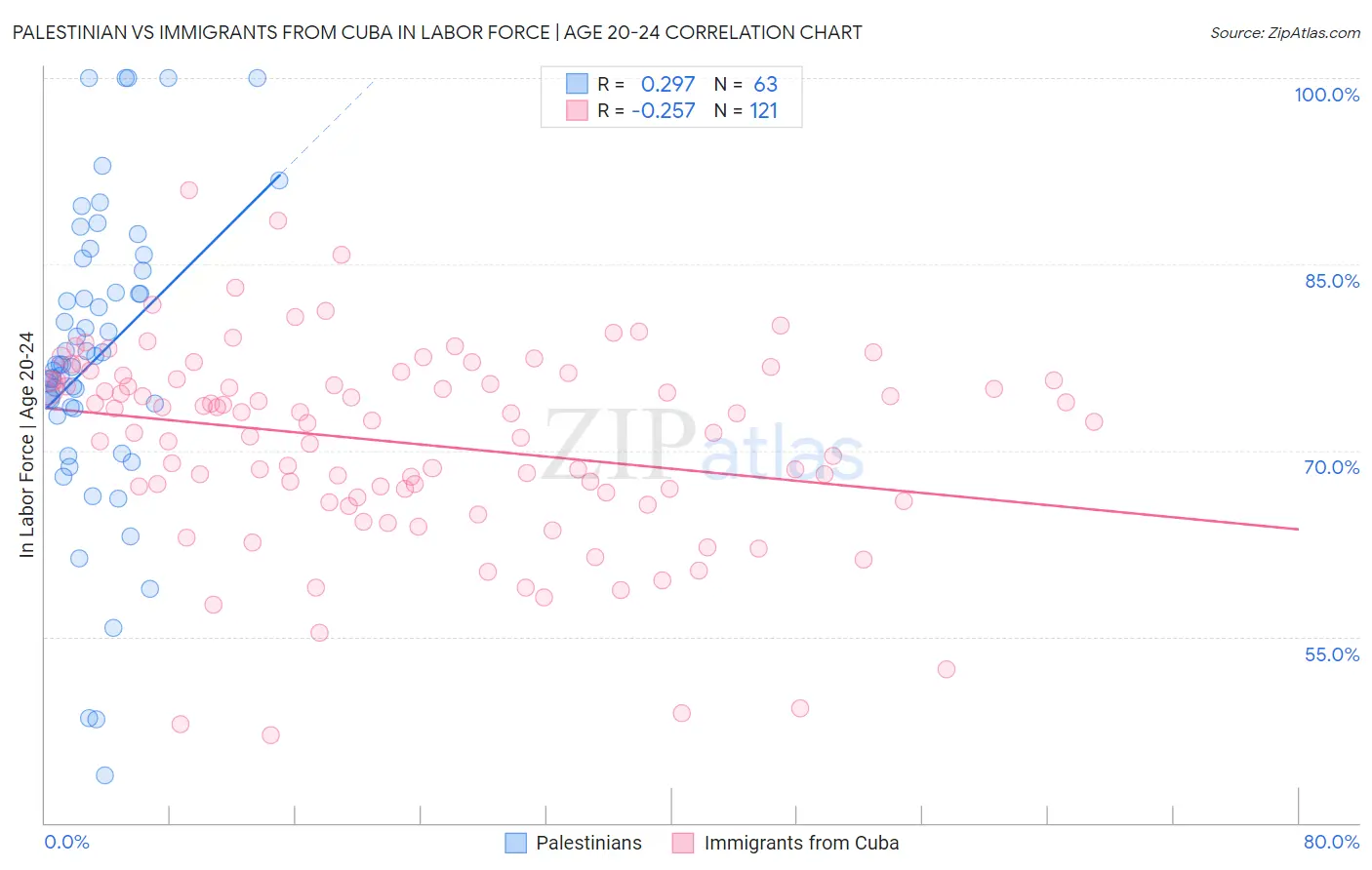Palestinian vs Immigrants from Cuba In Labor Force | Age 20-24