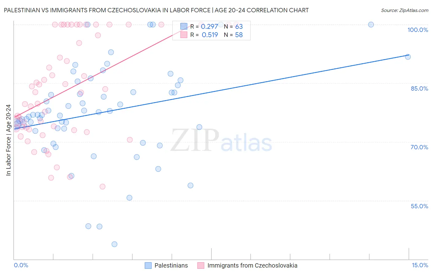 Palestinian vs Immigrants from Czechoslovakia In Labor Force | Age 20-24