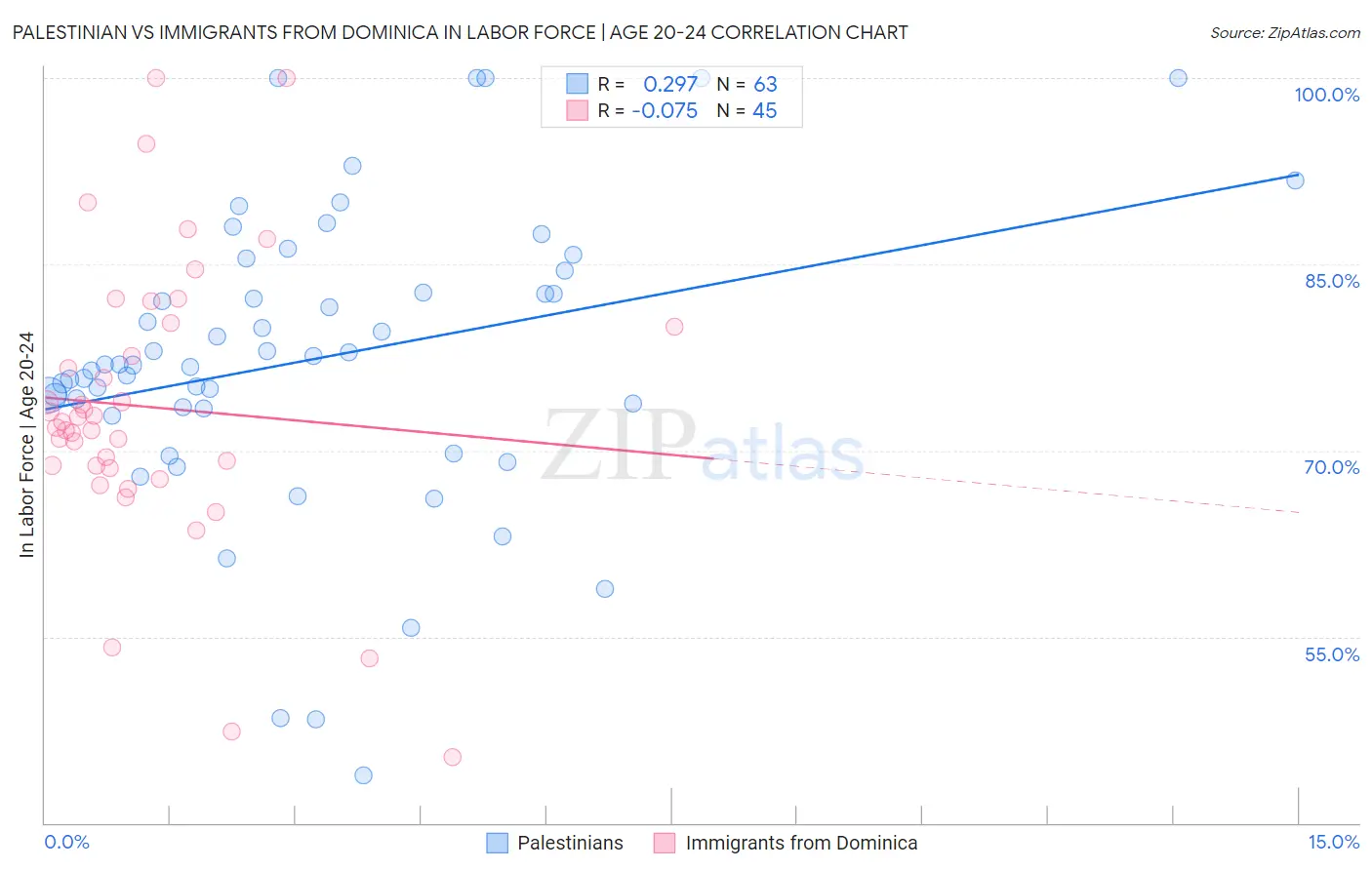 Palestinian vs Immigrants from Dominica In Labor Force | Age 20-24
