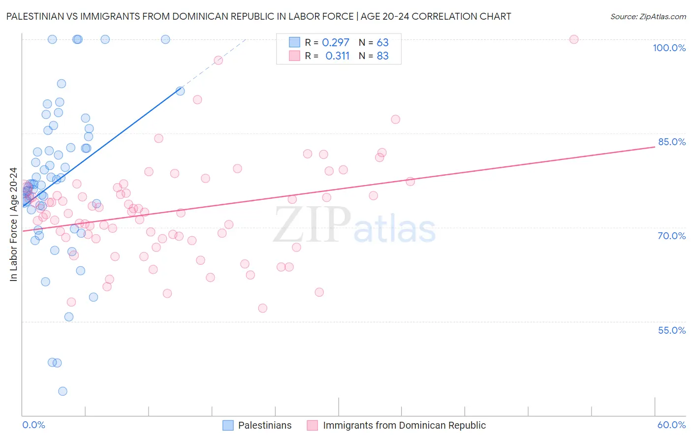 Palestinian vs Immigrants from Dominican Republic In Labor Force | Age 20-24