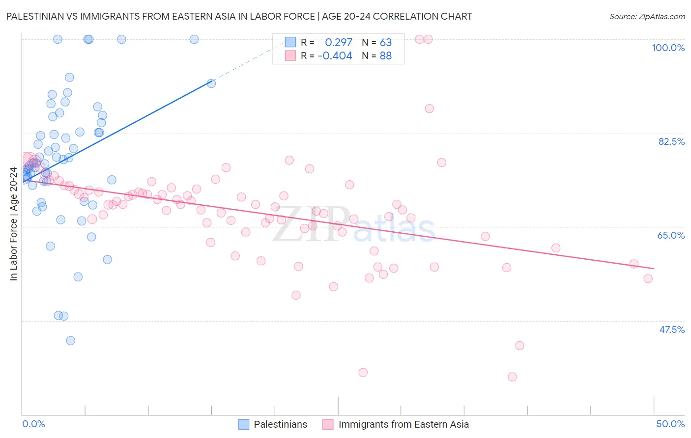 Palestinian vs Immigrants from Eastern Asia In Labor Force | Age 20-24