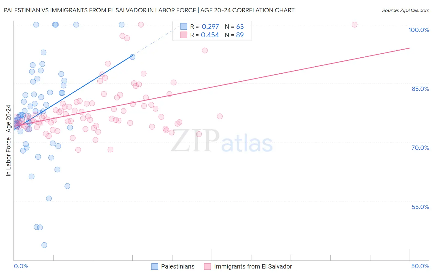 Palestinian vs Immigrants from El Salvador In Labor Force | Age 20-24