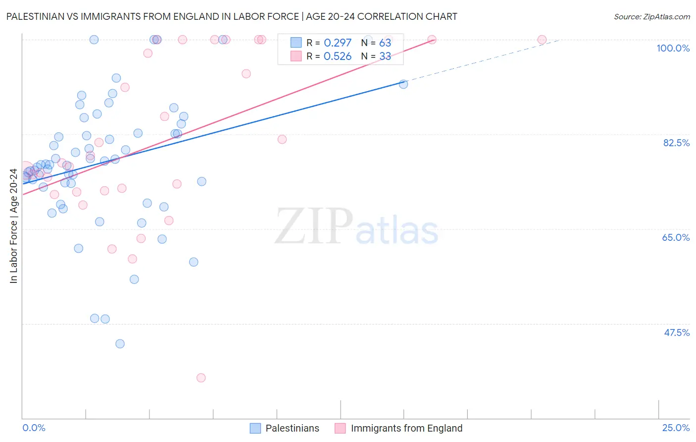 Palestinian vs Immigrants from England In Labor Force | Age 20-24