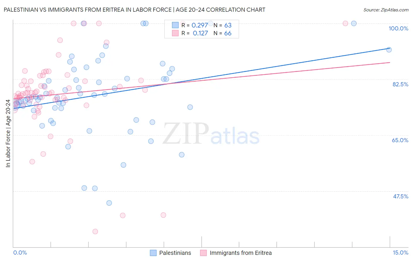 Palestinian vs Immigrants from Eritrea In Labor Force | Age 20-24