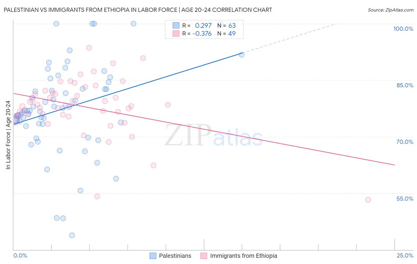 Palestinian vs Immigrants from Ethiopia In Labor Force | Age 20-24