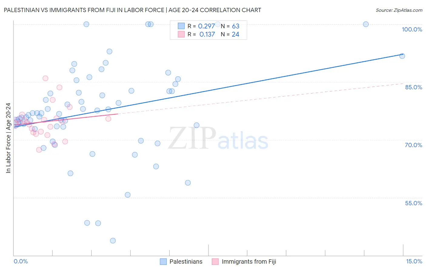 Palestinian vs Immigrants from Fiji In Labor Force | Age 20-24