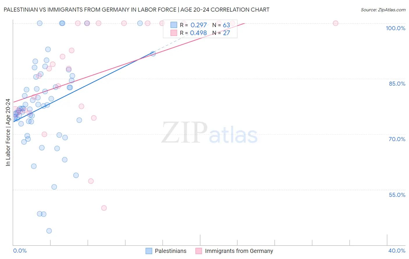 Palestinian vs Immigrants from Germany In Labor Force | Age 20-24