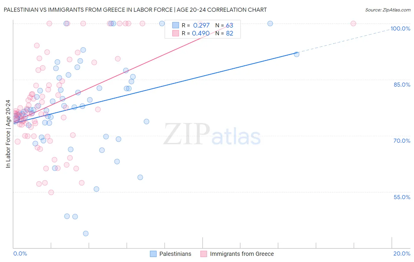 Palestinian vs Immigrants from Greece In Labor Force | Age 20-24