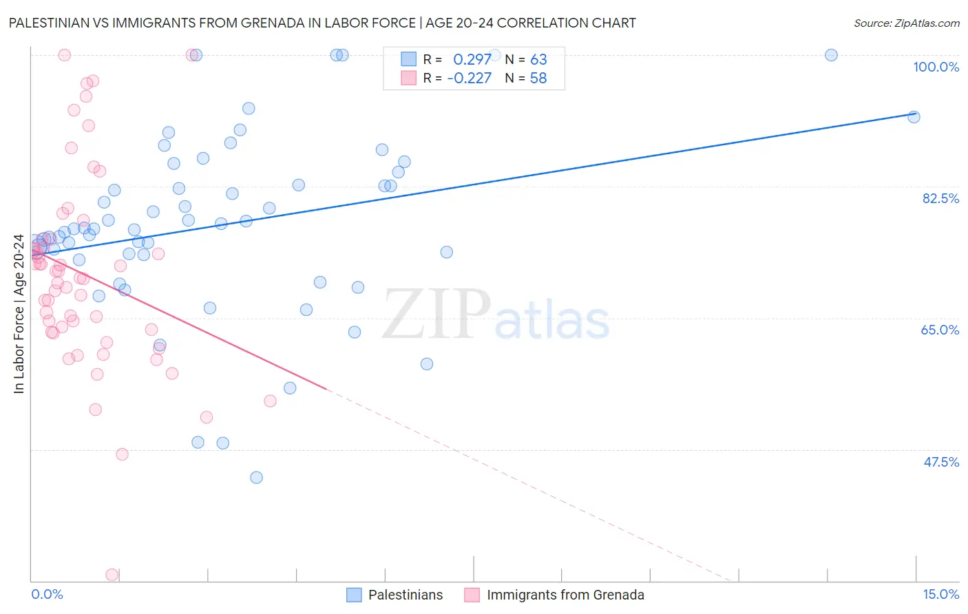 Palestinian vs Immigrants from Grenada In Labor Force | Age 20-24