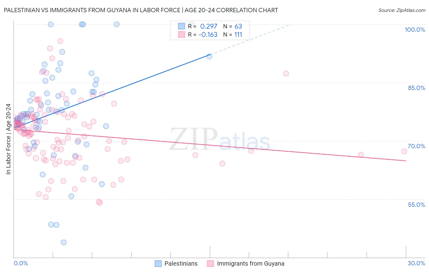 Palestinian vs Immigrants from Guyana In Labor Force | Age 20-24