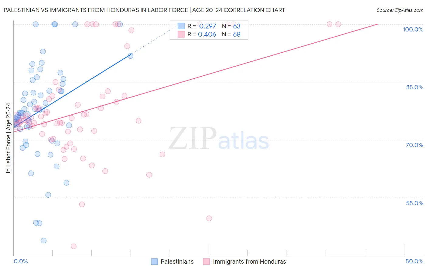 Palestinian vs Immigrants from Honduras In Labor Force | Age 20-24