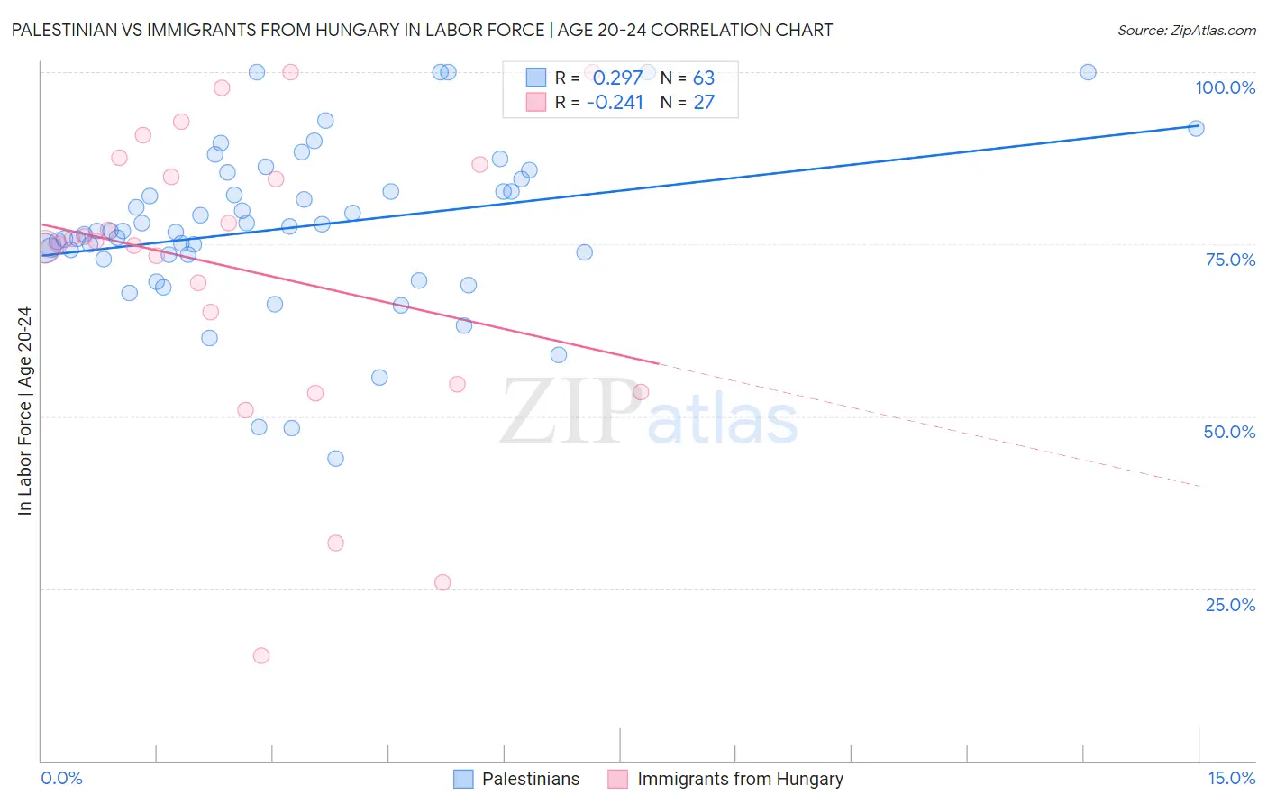 Palestinian vs Immigrants from Hungary In Labor Force | Age 20-24