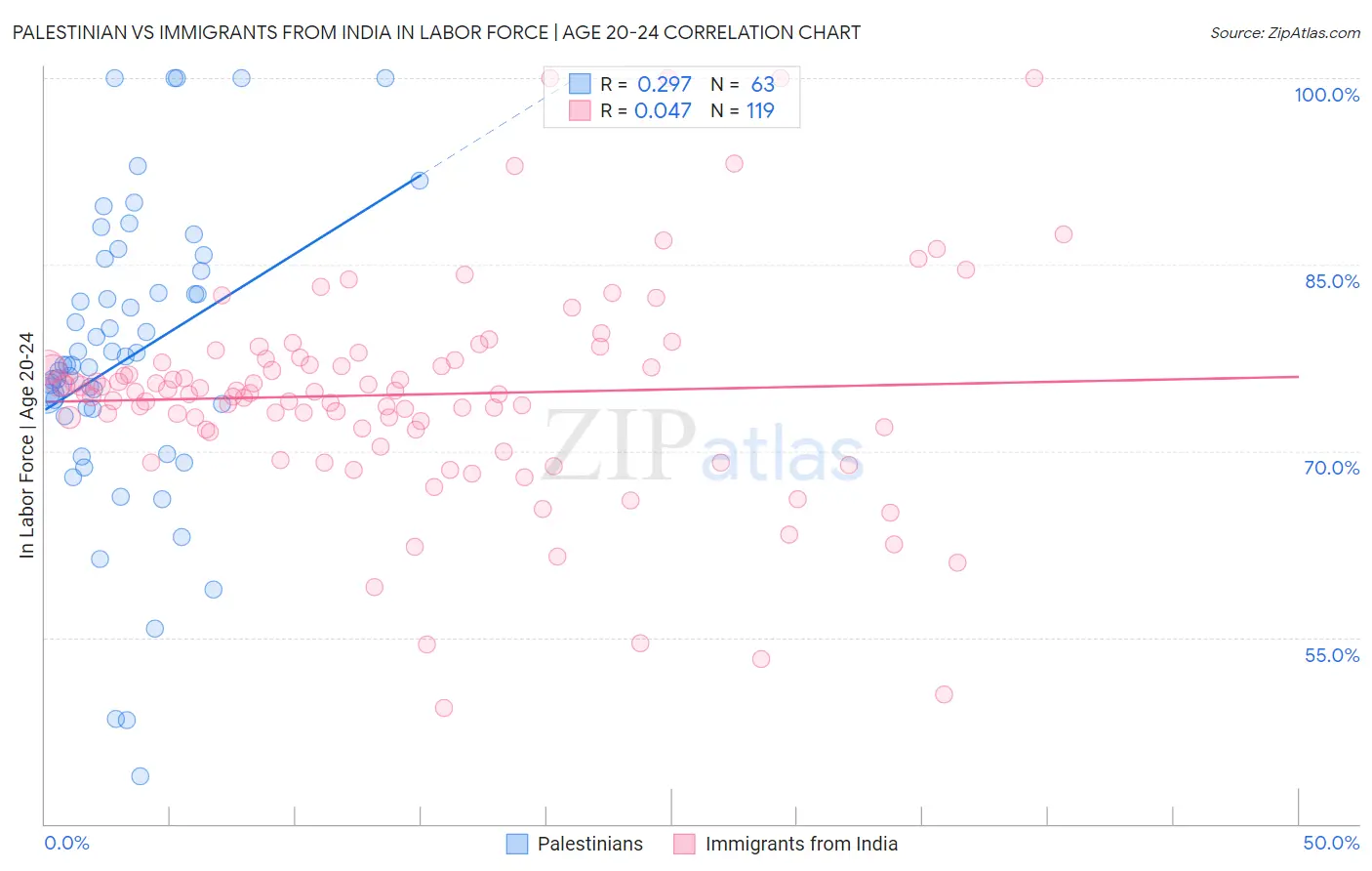Palestinian vs Immigrants from India In Labor Force | Age 20-24