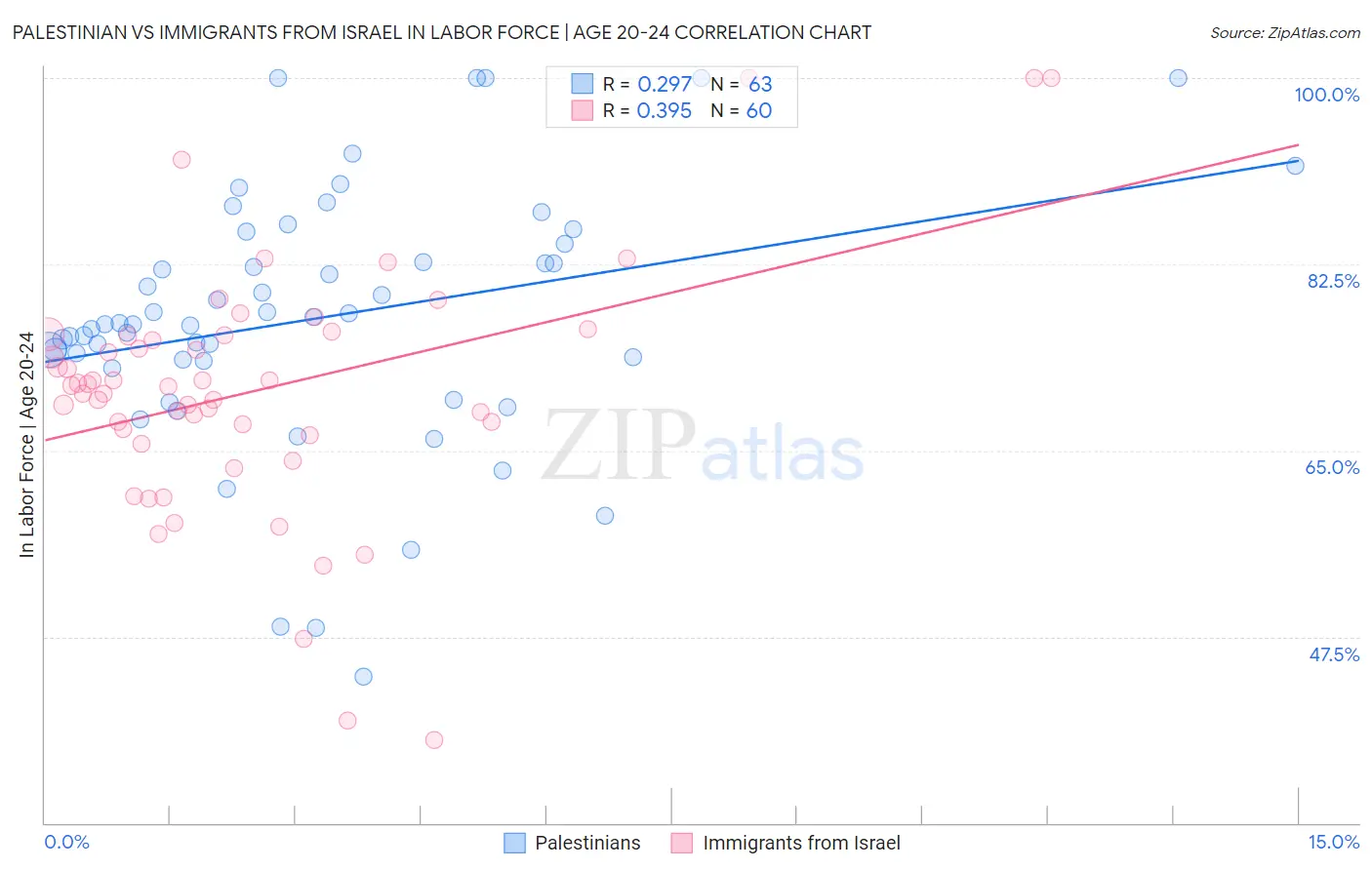 Palestinian vs Immigrants from Israel In Labor Force | Age 20-24