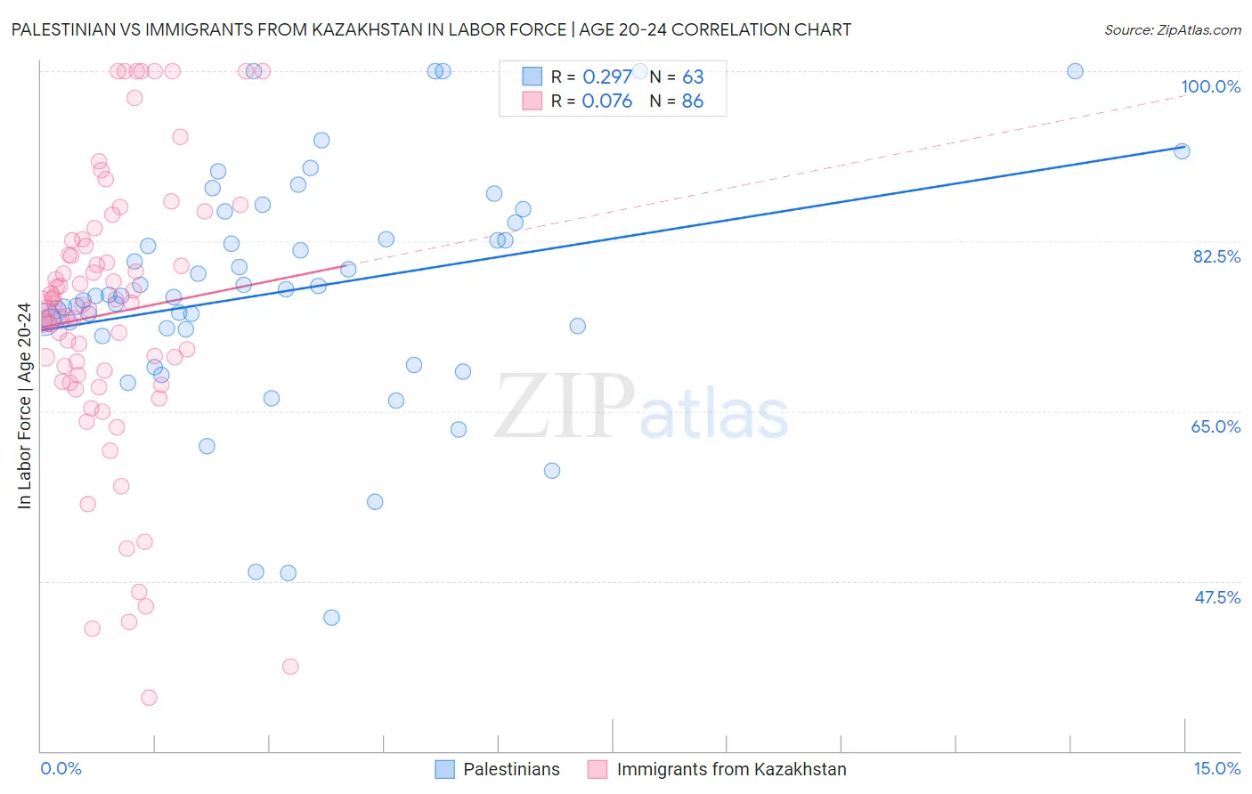 Palestinian vs Immigrants from Kazakhstan In Labor Force | Age 20-24