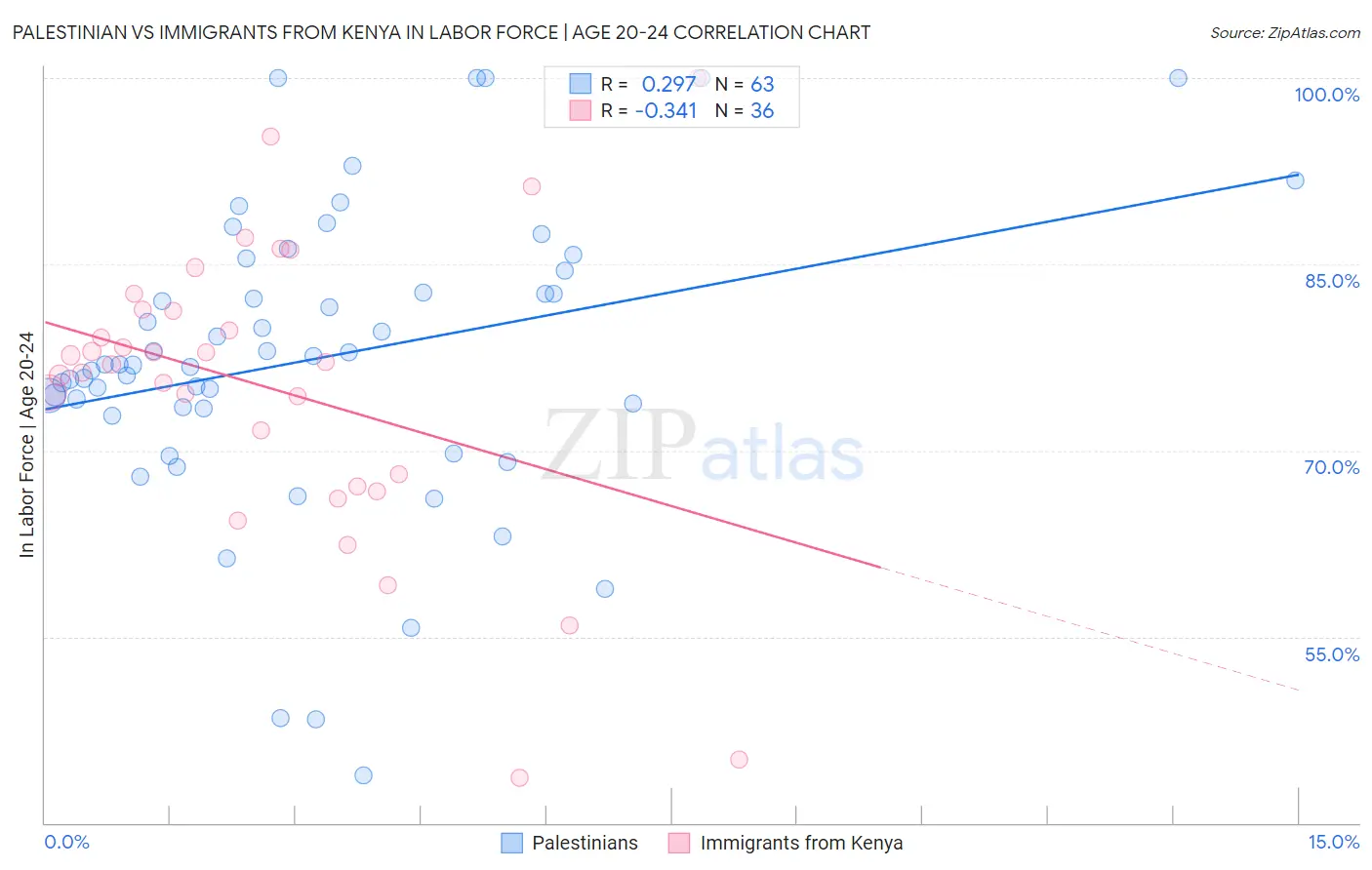 Palestinian vs Immigrants from Kenya In Labor Force | Age 20-24
