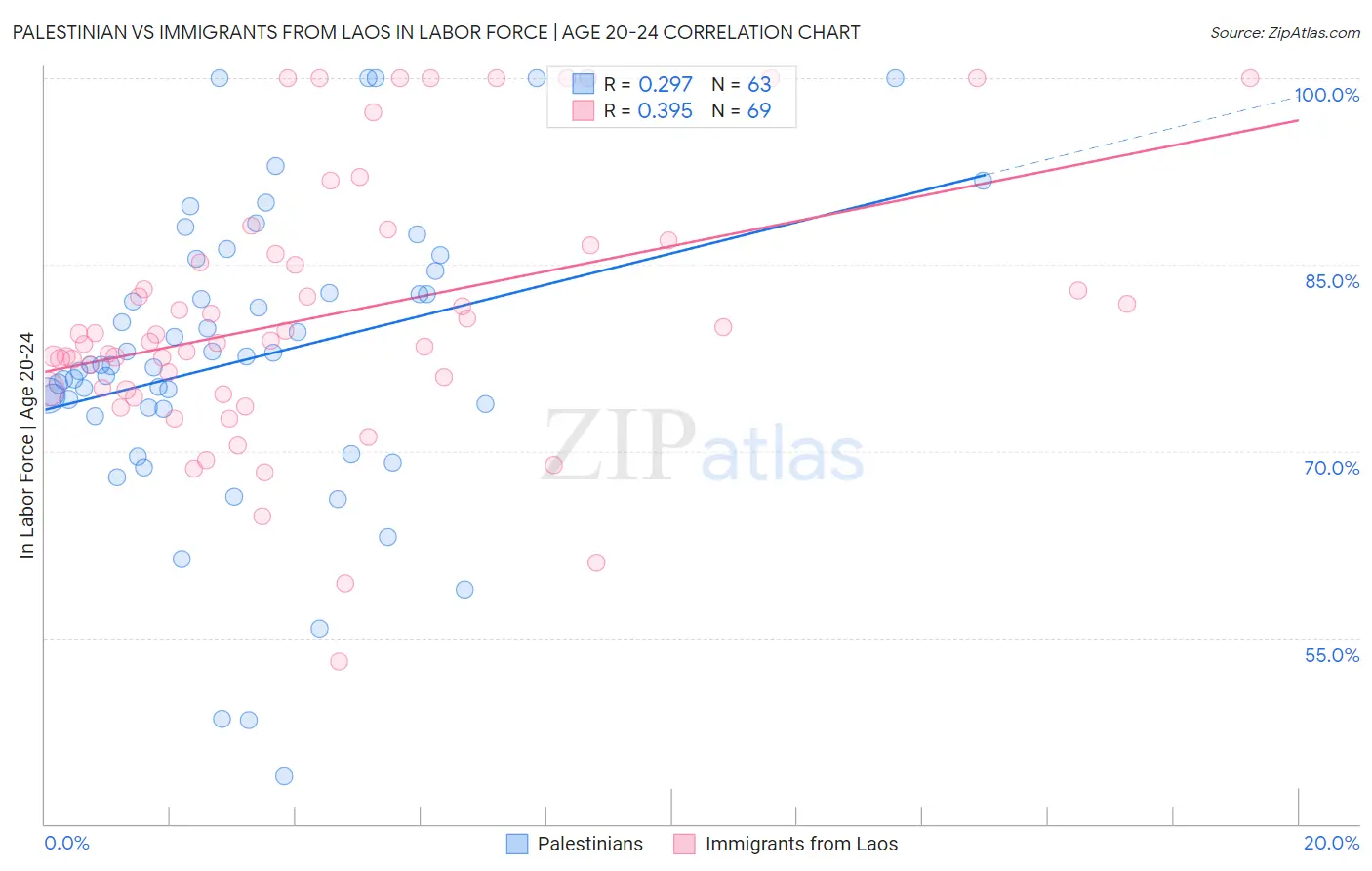 Palestinian vs Immigrants from Laos In Labor Force | Age 20-24