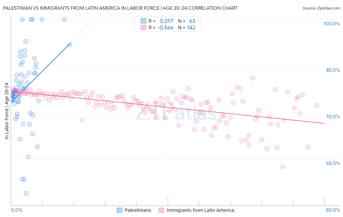 Palestinian vs Immigrants from Latin America In Labor Force | Age 20-24