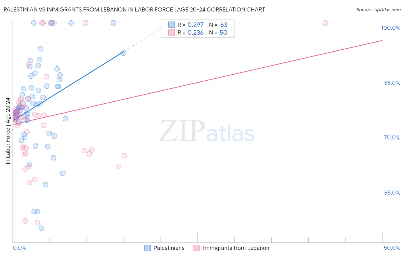 Palestinian vs Immigrants from Lebanon In Labor Force | Age 20-24
