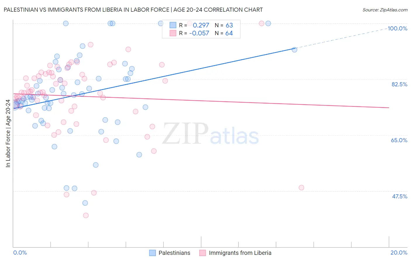 Palestinian vs Immigrants from Liberia In Labor Force | Age 20-24