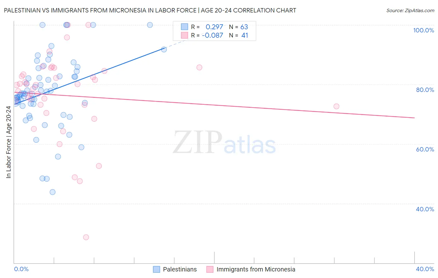 Palestinian vs Immigrants from Micronesia In Labor Force | Age 20-24