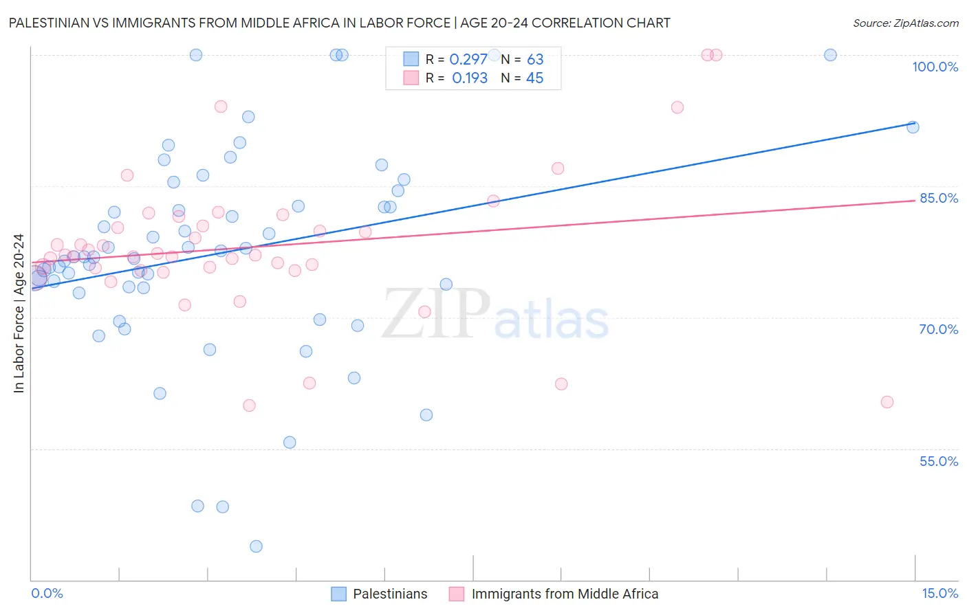 Palestinian vs Immigrants from Middle Africa In Labor Force | Age 20-24