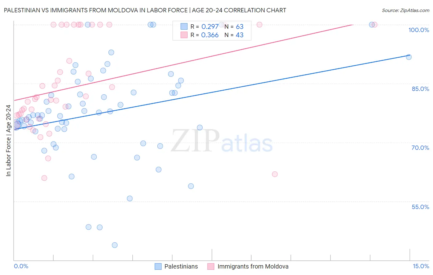 Palestinian vs Immigrants from Moldova In Labor Force | Age 20-24