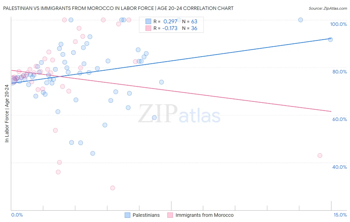 Palestinian vs Immigrants from Morocco In Labor Force | Age 20-24