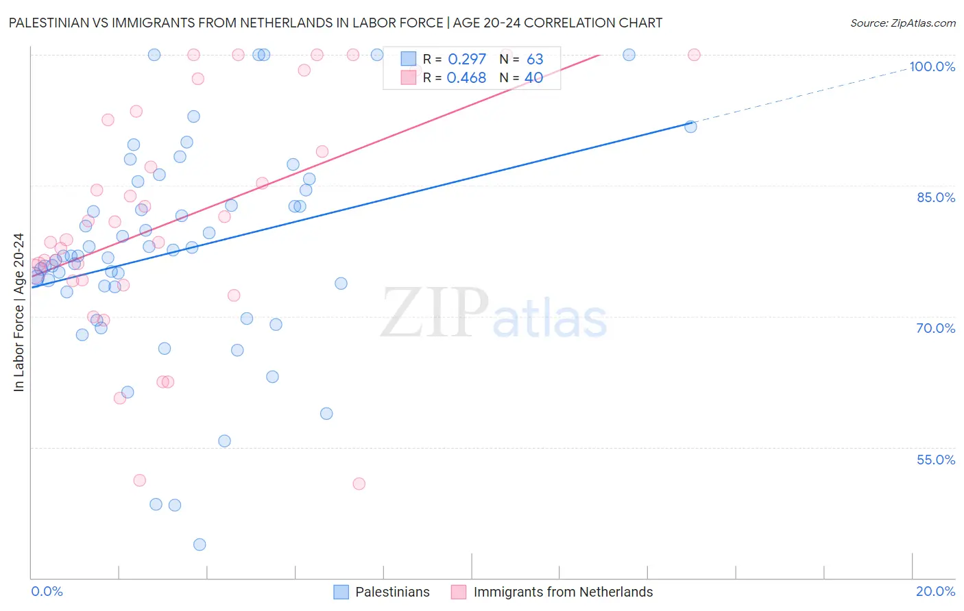Palestinian vs Immigrants from Netherlands In Labor Force | Age 20-24