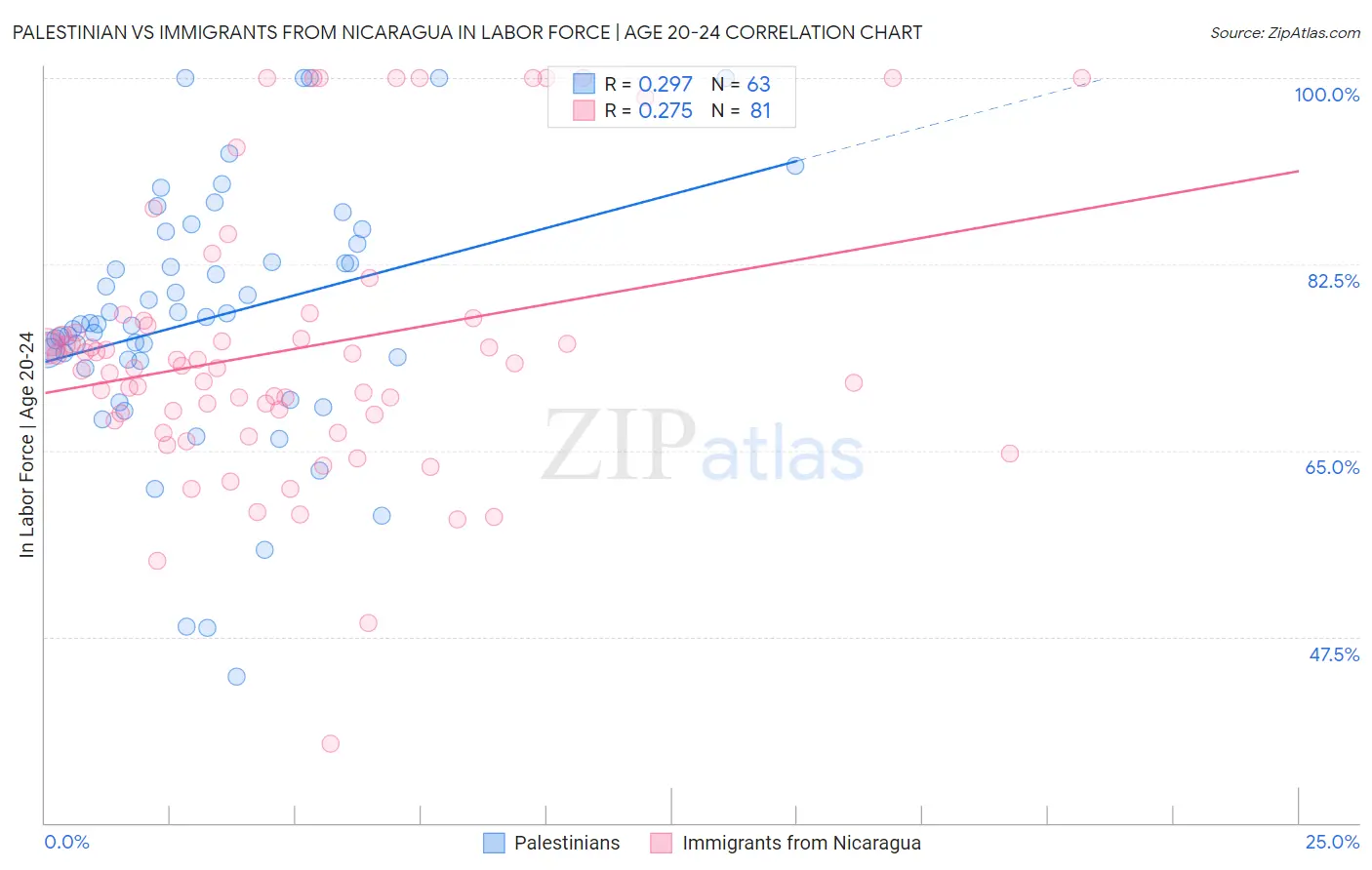 Palestinian vs Immigrants from Nicaragua In Labor Force | Age 20-24