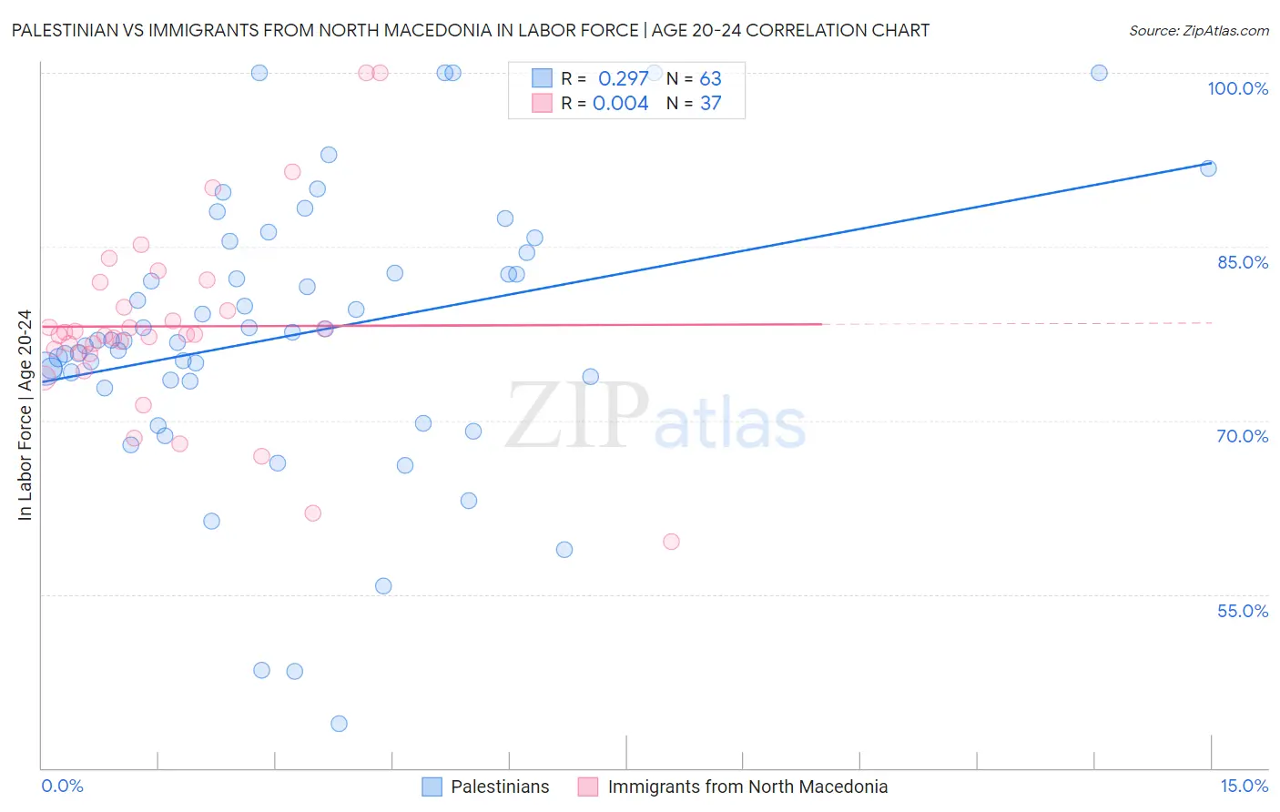 Palestinian vs Immigrants from North Macedonia In Labor Force | Age 20-24