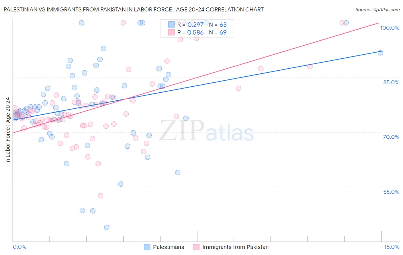 Palestinian vs Immigrants from Pakistan In Labor Force | Age 20-24