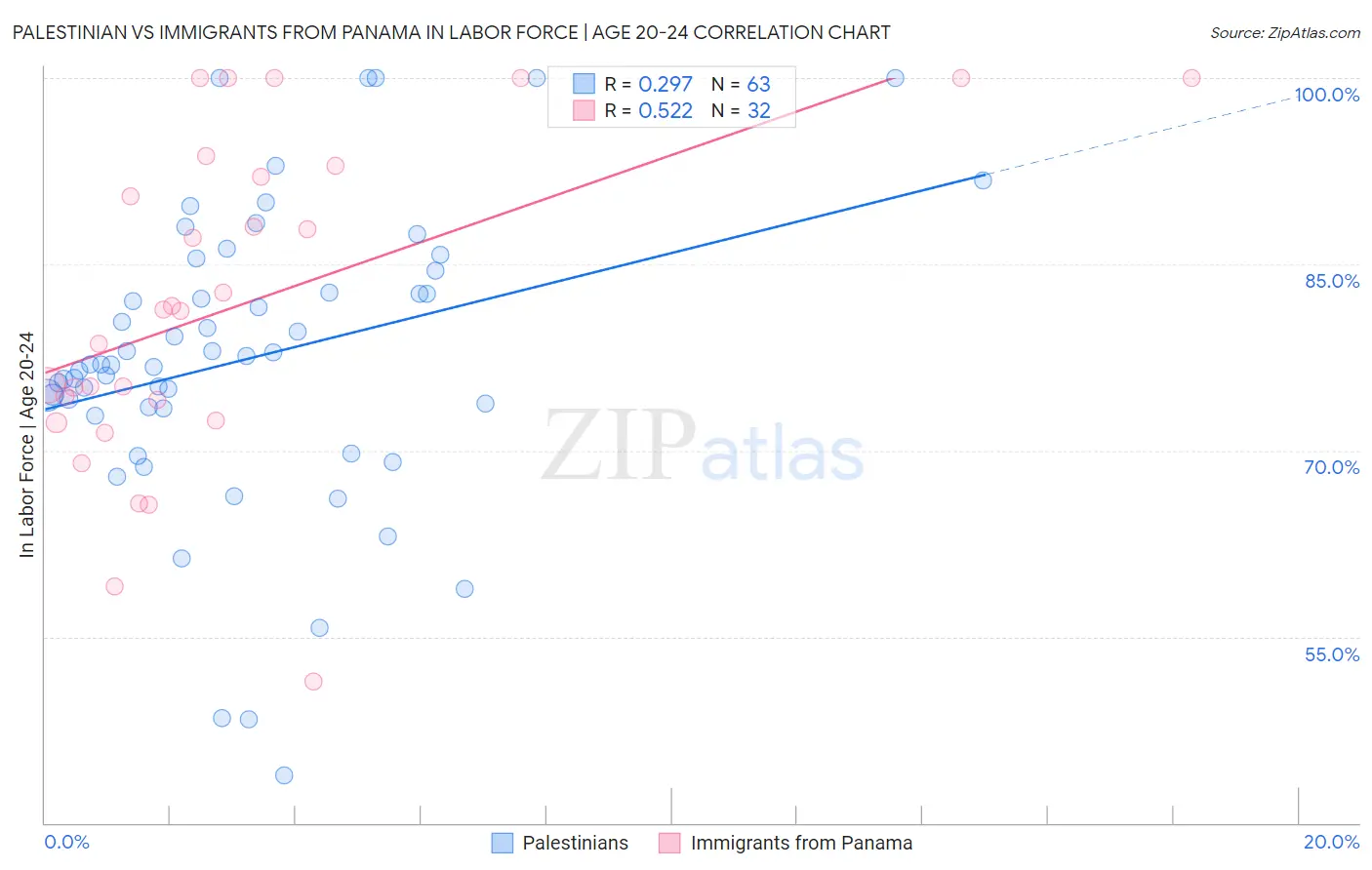 Palestinian vs Immigrants from Panama In Labor Force | Age 20-24