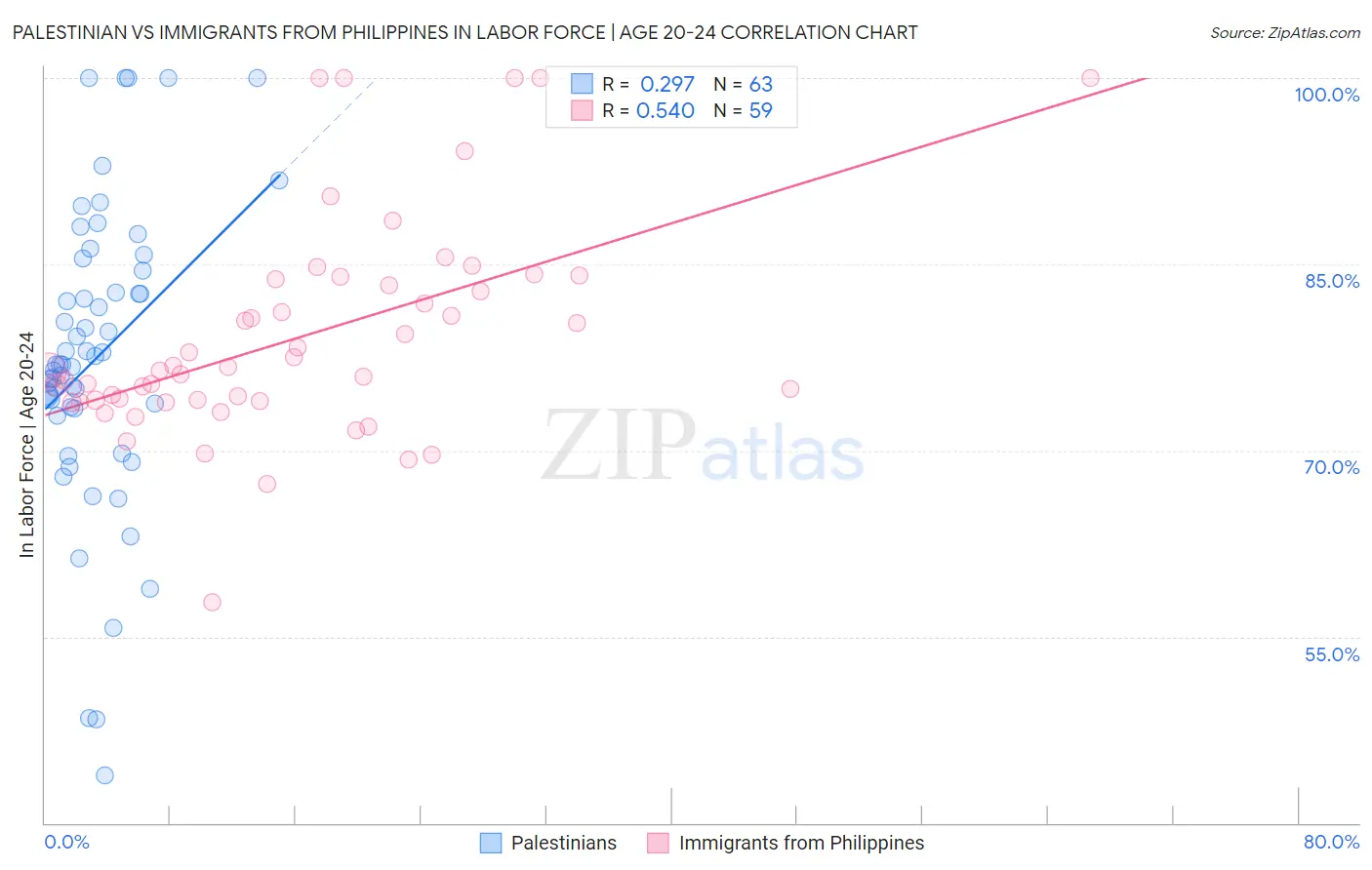 Palestinian vs Immigrants from Philippines In Labor Force | Age 20-24