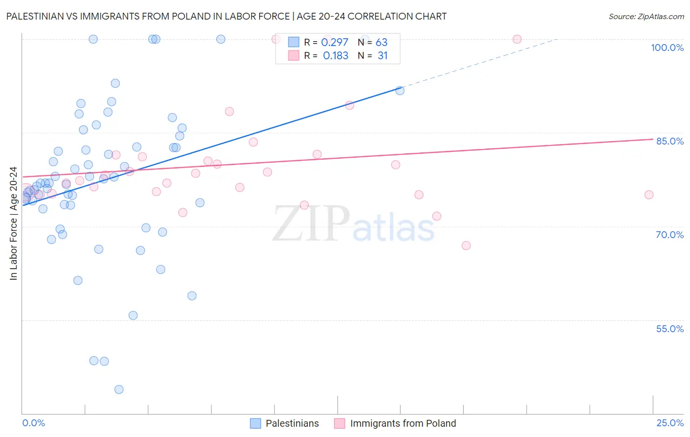 Palestinian vs Immigrants from Poland In Labor Force | Age 20-24