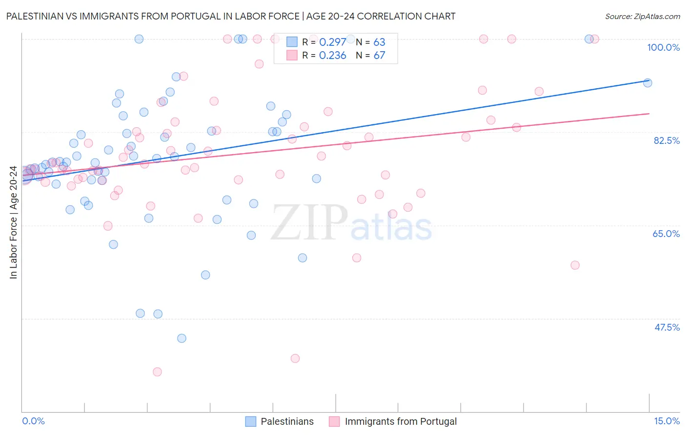 Palestinian vs Immigrants from Portugal In Labor Force | Age 20-24