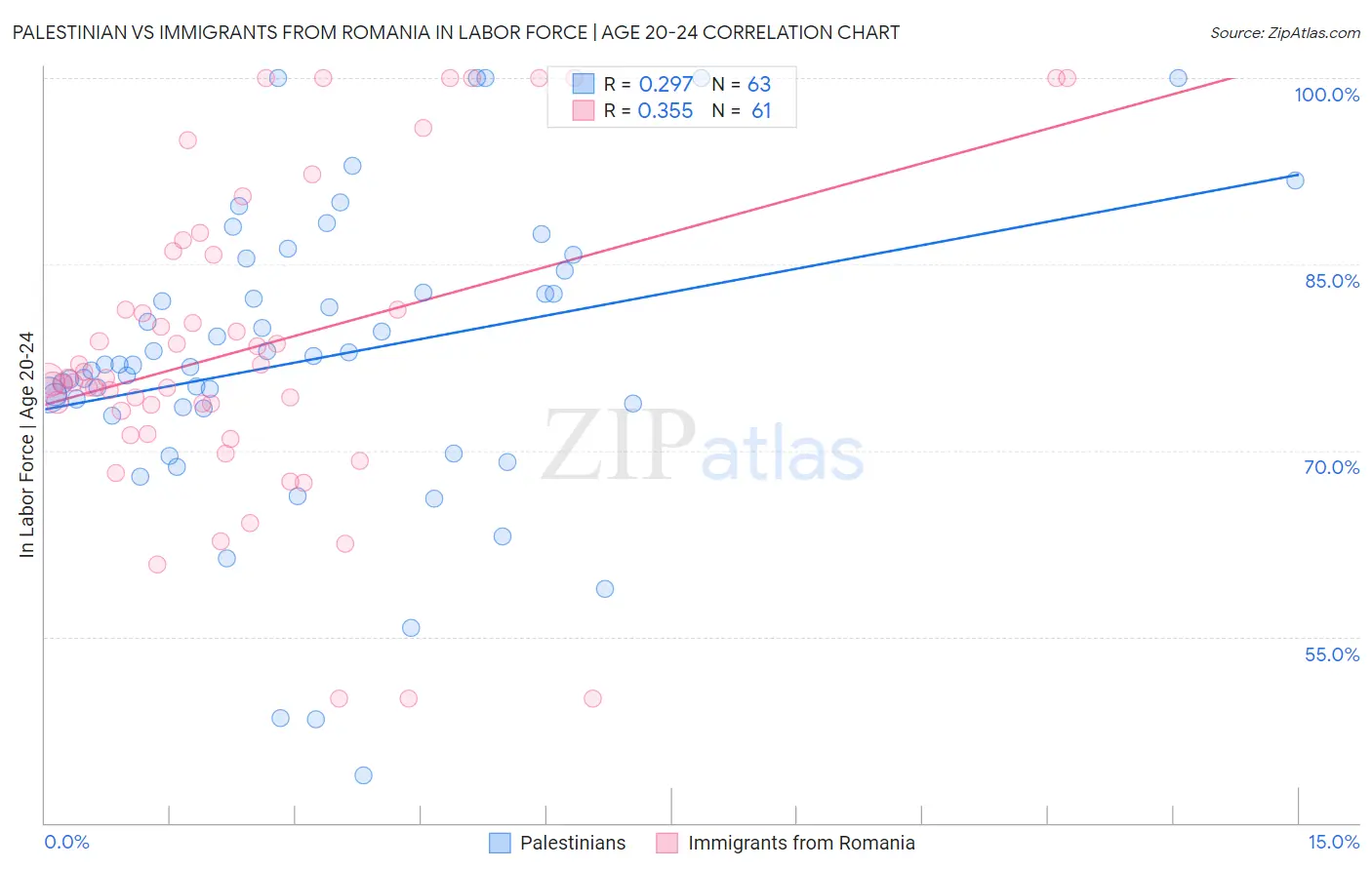 Palestinian vs Immigrants from Romania In Labor Force | Age 20-24