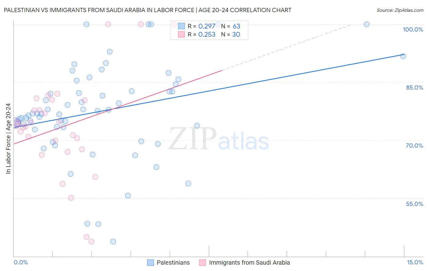 Palestinian vs Immigrants from Saudi Arabia In Labor Force | Age 20-24