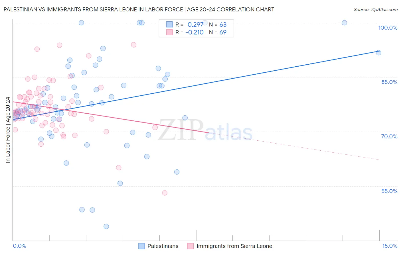 Palestinian vs Immigrants from Sierra Leone In Labor Force | Age 20-24