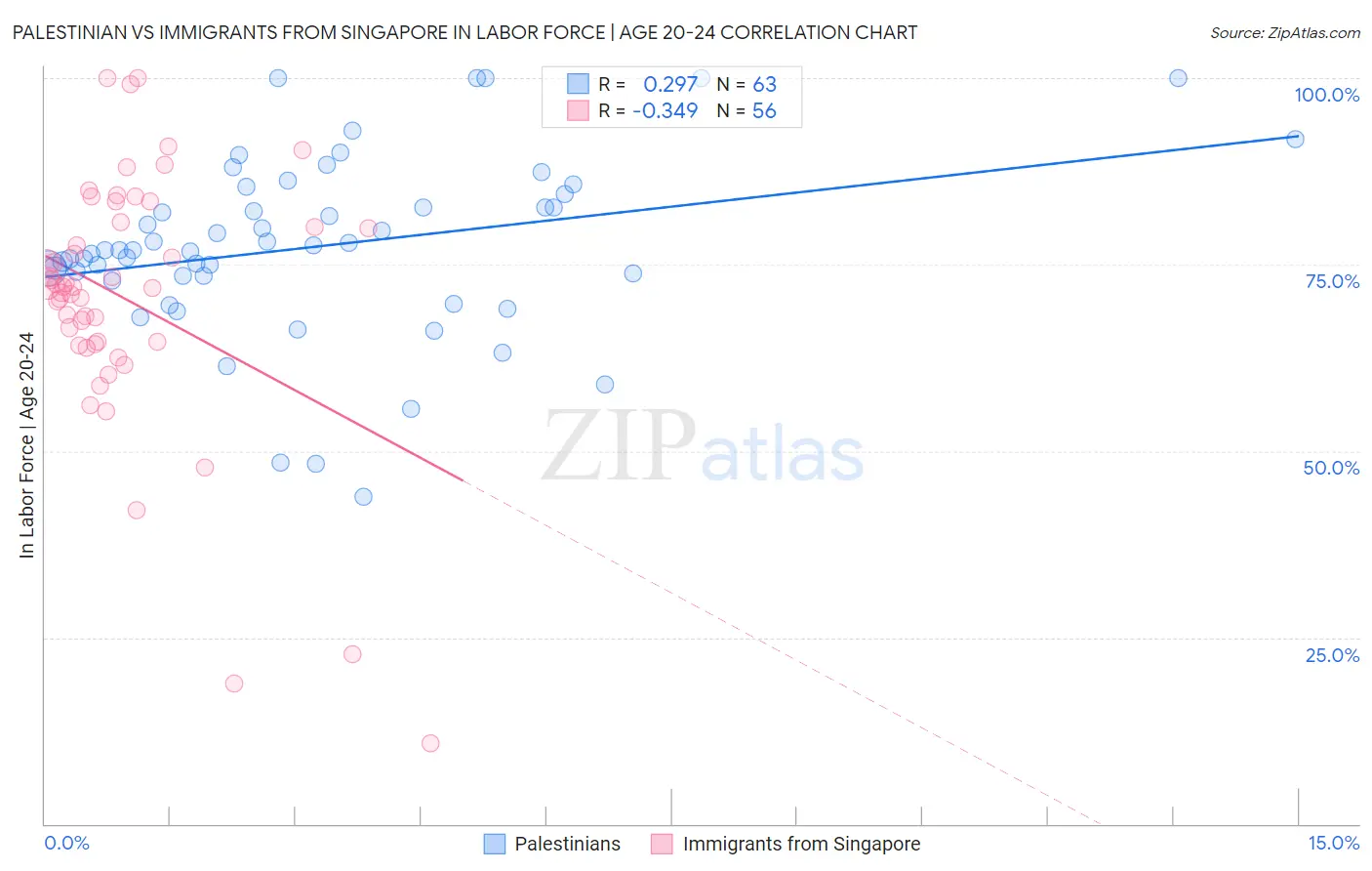 Palestinian vs Immigrants from Singapore In Labor Force | Age 20-24