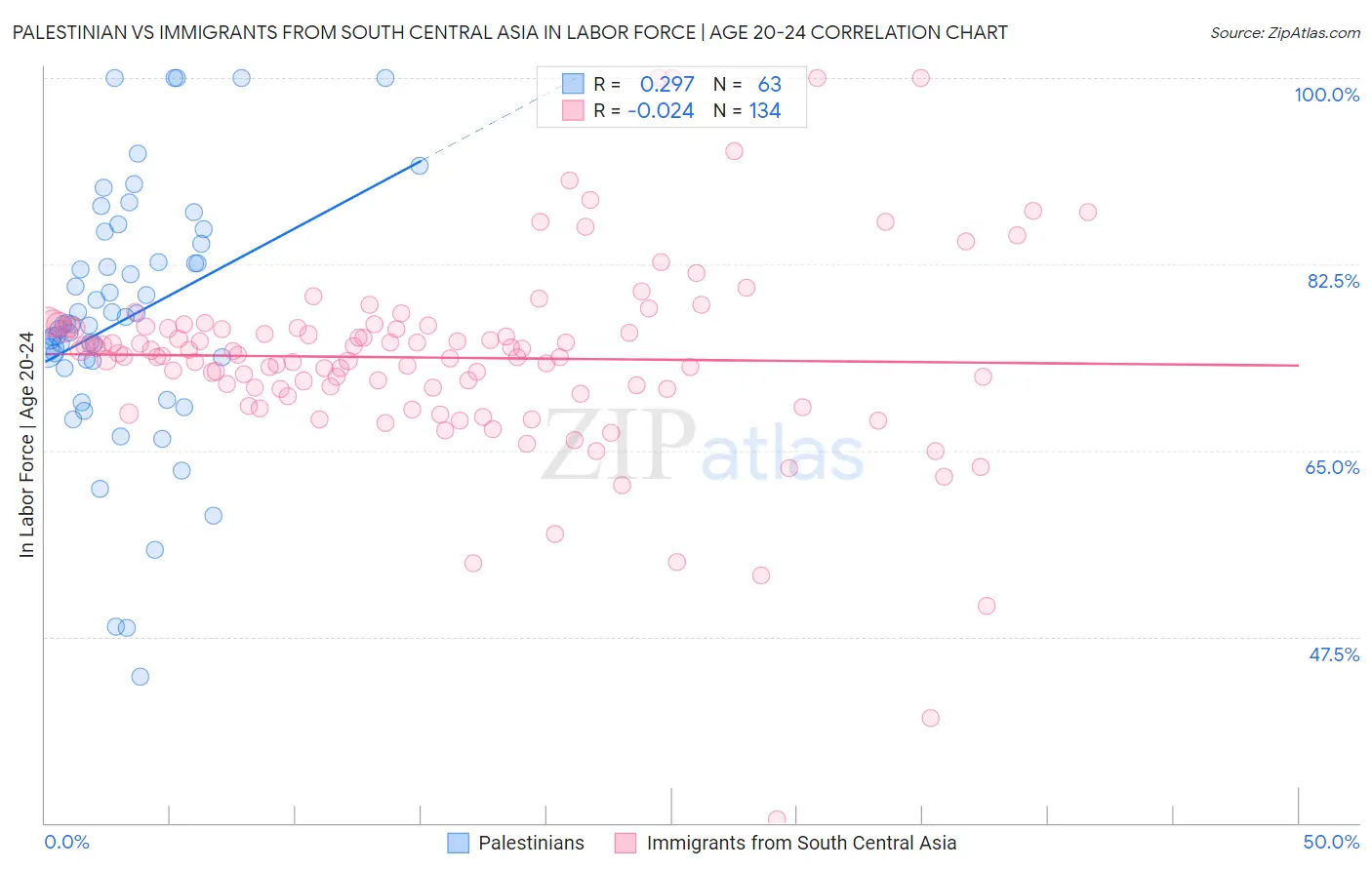 Palestinian vs Immigrants from South Central Asia In Labor Force | Age 20-24