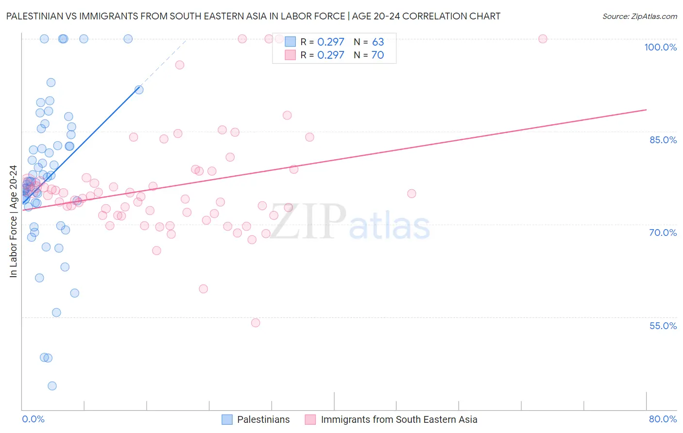 Palestinian vs Immigrants from South Eastern Asia In Labor Force | Age 20-24