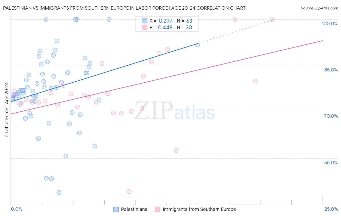 Palestinian vs Immigrants from Southern Europe In Labor Force | Age 20-24
