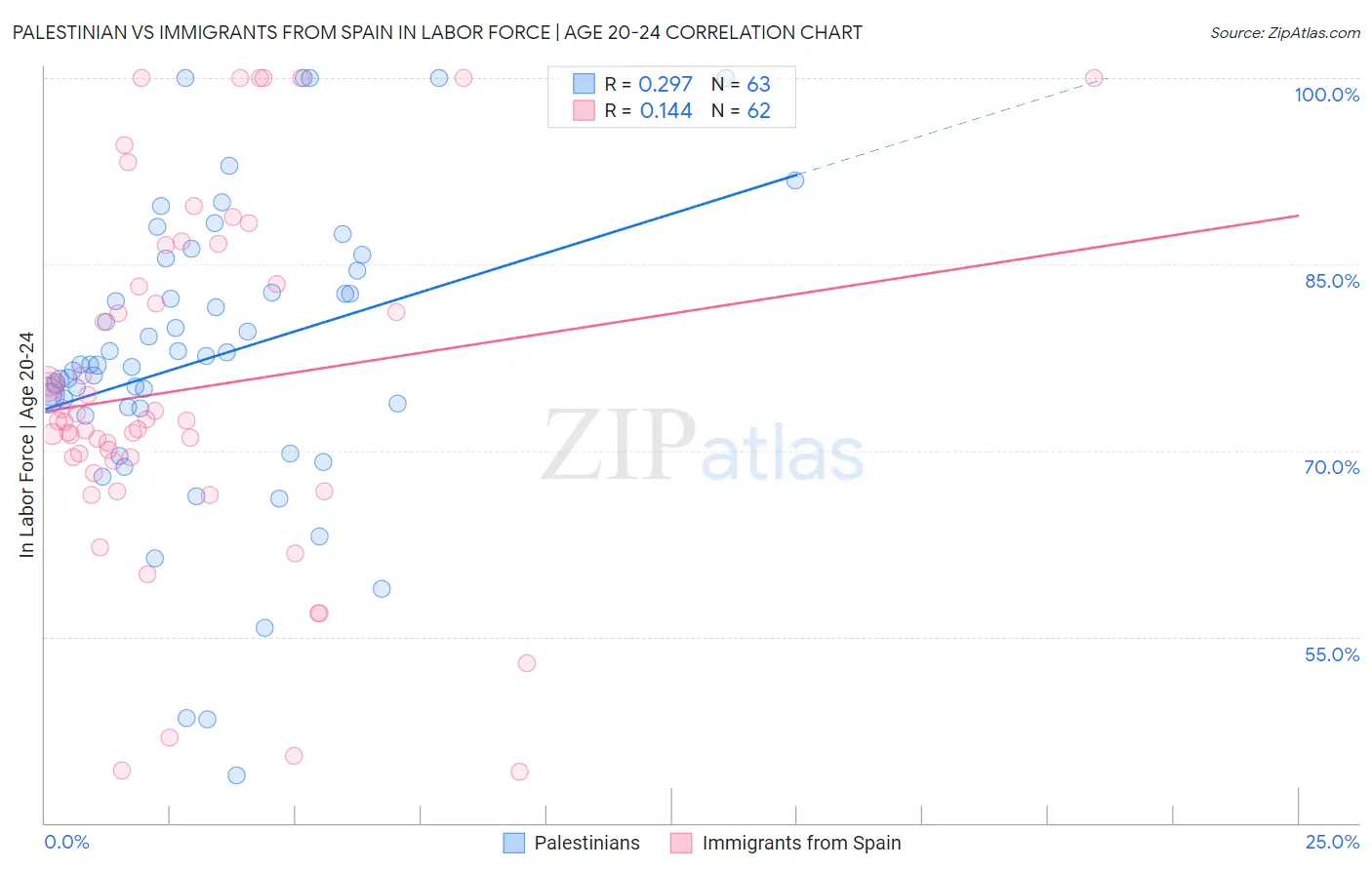 Palestinian vs Immigrants from Spain In Labor Force | Age 20-24