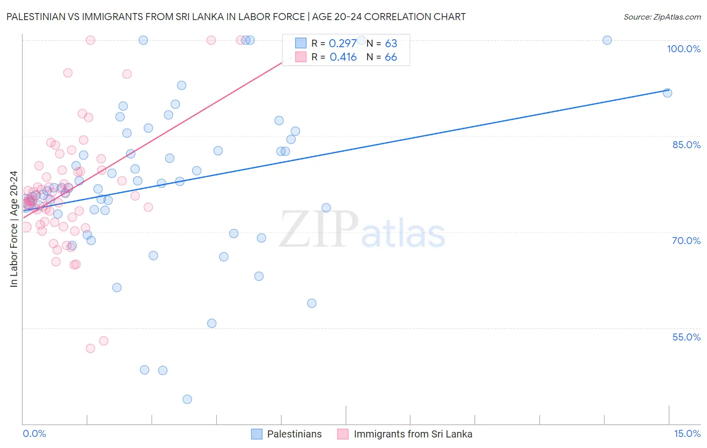 Palestinian vs Immigrants from Sri Lanka In Labor Force | Age 20-24
